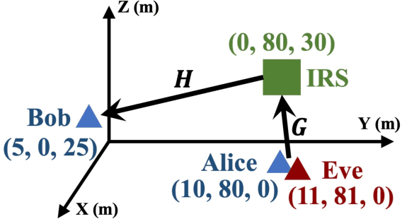 Figure 3 for Efficient Gaussian Process Classification-based Physical-Layer Authentication with Configurable Fingerprints for 6G-Enabled IoT