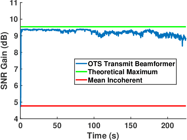 Figure 2 for Distributed Coherent Beamforming at 60 GHz Enabled by Optically-Established Coherence