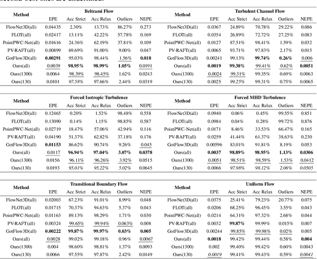 Figure 4 for Dual-frame Fluid Motion Estimation with Test-time Optimization and Zero-divergence Loss