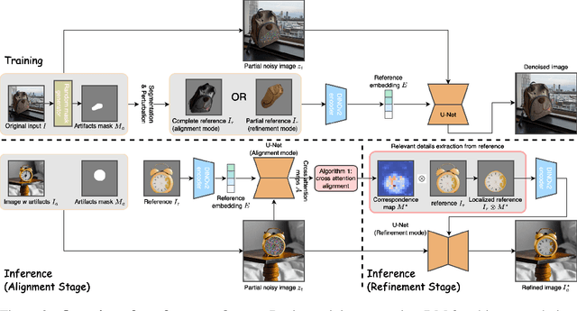 Figure 4 for Refine-by-Align: Reference-Guided Artifacts Refinement through Semantic Alignment