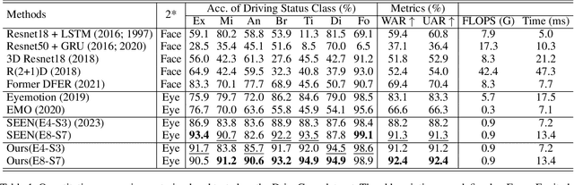 Figure 2 for DriveGazen: Event-Based Driving Status Recognition using Conventional Camera