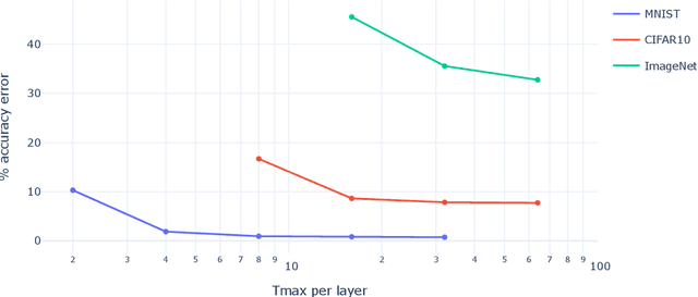 Figure 3 for Ultra-low-power Image Classification on Neuromorphic Hardware