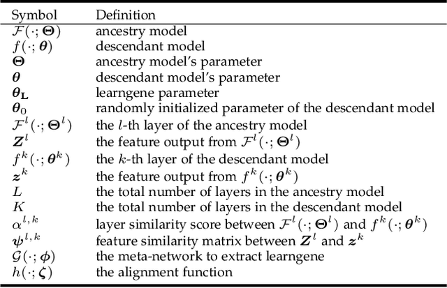 Figure 2 for Learngene: Inheriting Condensed Knowledge from the Ancestry Model to Descendant Models