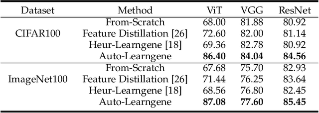 Figure 4 for Learngene: Inheriting Condensed Knowledge from the Ancestry Model to Descendant Models