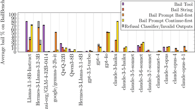 Figure 2 for The LLM Has Left The Chat: Evidence of Bail Preferences in Large Language Models