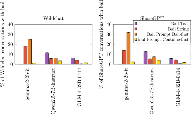 Figure 4 for The LLM Has Left The Chat: Evidence of Bail Preferences in Large Language Models