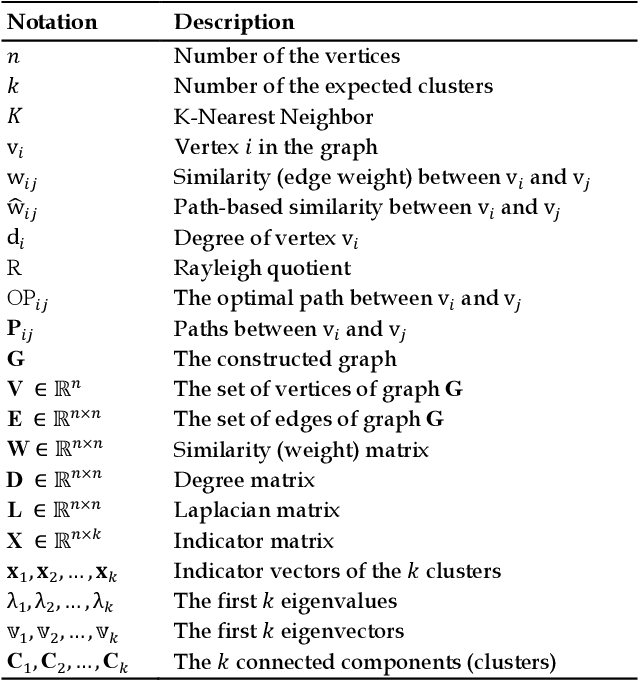 Figure 1 for MeanCut: A Greedy-Optimized Graph Clustering via Path-based Similarity and Degree Descent Criterion
