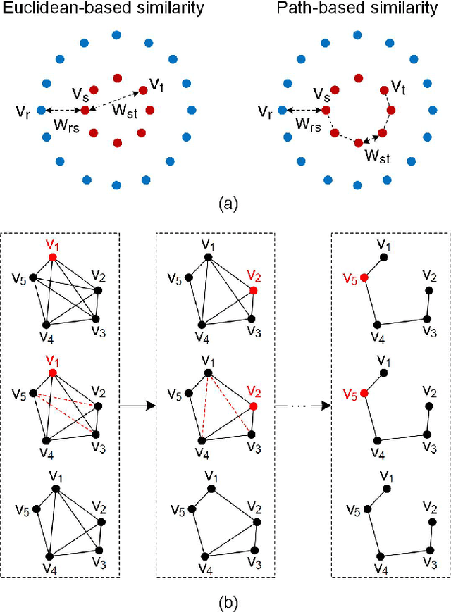 Figure 2 for MeanCut: A Greedy-Optimized Graph Clustering via Path-based Similarity and Degree Descent Criterion