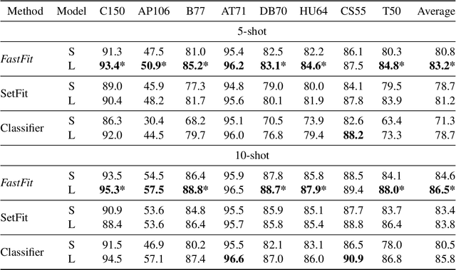 Figure 2 for When LLMs are Unfit Use FastFit: Fast and Effective Text Classification with Many Classes