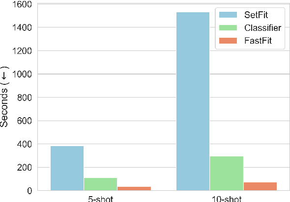 Figure 4 for When LLMs are Unfit Use FastFit: Fast and Effective Text Classification with Many Classes