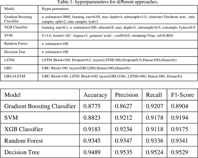 Figure 2 for Classifying Objects in 3D Point Clouds Using Recurrent Neural Network: A GRU LSTM Hybrid Approach