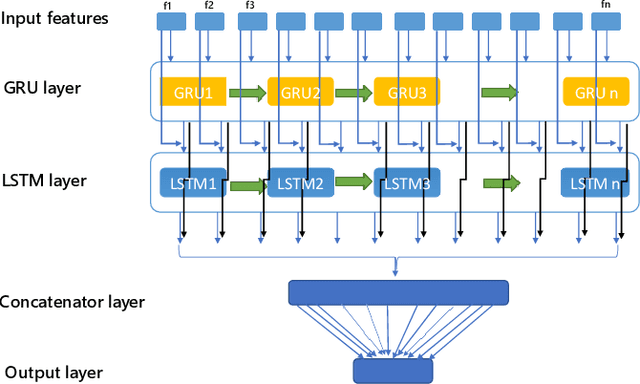 Figure 3 for Classifying Objects in 3D Point Clouds Using Recurrent Neural Network: A GRU LSTM Hybrid Approach