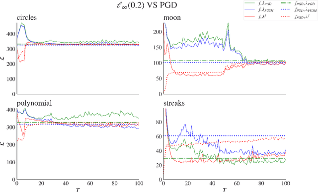 Figure 2 for On Neural Network approximation of ideal adversarial attack and convergence of adversarial training