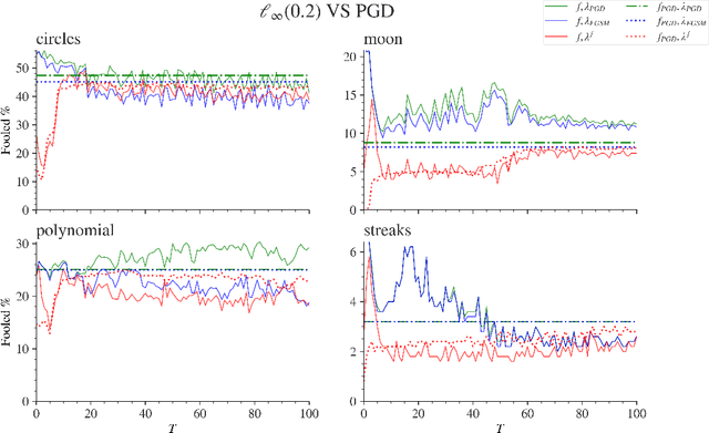 Figure 4 for On Neural Network approximation of ideal adversarial attack and convergence of adversarial training