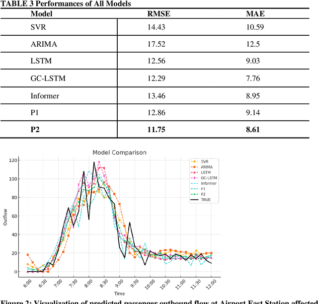 Figure 4 for A Prompt Refinement-based Large Language Model for Metro Passenger Flow Forecasting under Delay Conditions