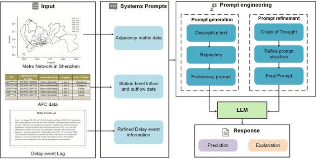 Figure 1 for A Prompt Refinement-based Large Language Model for Metro Passenger Flow Forecasting under Delay Conditions