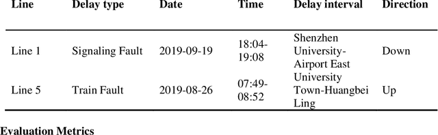 Figure 3 for A Prompt Refinement-based Large Language Model for Metro Passenger Flow Forecasting under Delay Conditions