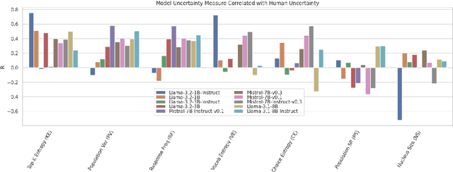 Figure 2 for Investigating Human-Aligned Large Language Model Uncertainty