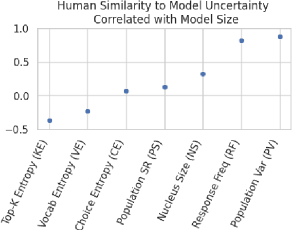 Figure 3 for Investigating Human-Aligned Large Language Model Uncertainty