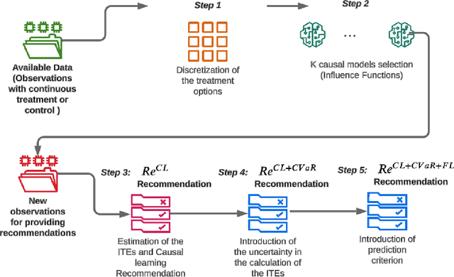 Figure 1 for Are causal effect estimations enough for optimal recommendations under multitreatment scenarios?