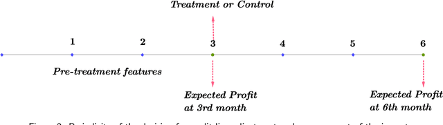 Figure 3 for Are causal effect estimations enough for optimal recommendations under multitreatment scenarios?