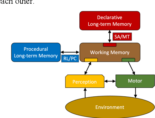 Figure 1 for Mapping Neural Theories of Consciousness onto the Common Model of Cognition