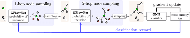 Figure 1 for GRAPES: Learning to Sample Graphs for Scalable Graph Neural Networks