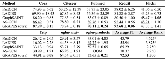 Figure 2 for GRAPES: Learning to Sample Graphs for Scalable Graph Neural Networks