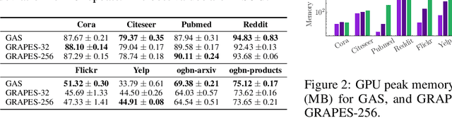 Figure 4 for GRAPES: Learning to Sample Graphs for Scalable Graph Neural Networks