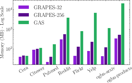 Figure 3 for GRAPES: Learning to Sample Graphs for Scalable Graph Neural Networks
