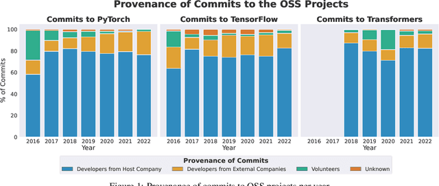 Figure 2 for Characterising Open Source Co-opetition in Company-hosted Open Source Software Projects: The Cases of PyTorch, TensorFlow, and Transformers