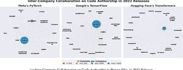 Figure 4 for Characterising Open Source Co-opetition in Company-hosted Open Source Software Projects: The Cases of PyTorch, TensorFlow, and Transformers