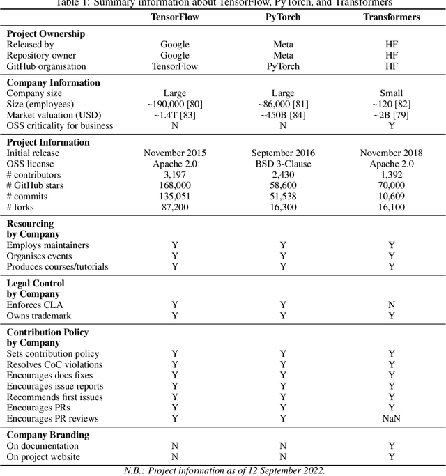 Figure 1 for Characterising Open Source Co-opetition in Company-hosted Open Source Software Projects: The Cases of PyTorch, TensorFlow, and Transformers