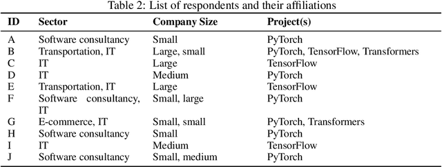 Figure 3 for Characterising Open Source Co-opetition in Company-hosted Open Source Software Projects: The Cases of PyTorch, TensorFlow, and Transformers