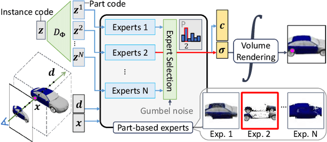 Figure 1 for GUMBEL-NERF: Representing Unseen Objects as Part-Compositional Neural Radiance Fields