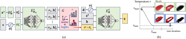 Figure 3 for GUMBEL-NERF: Representing Unseen Objects as Part-Compositional Neural Radiance Fields