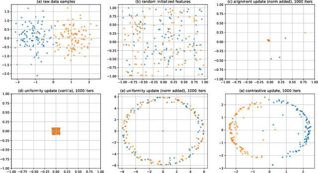 Figure 1 for A Message Passing Perspective on Learning Dynamics of Contrastive Learning