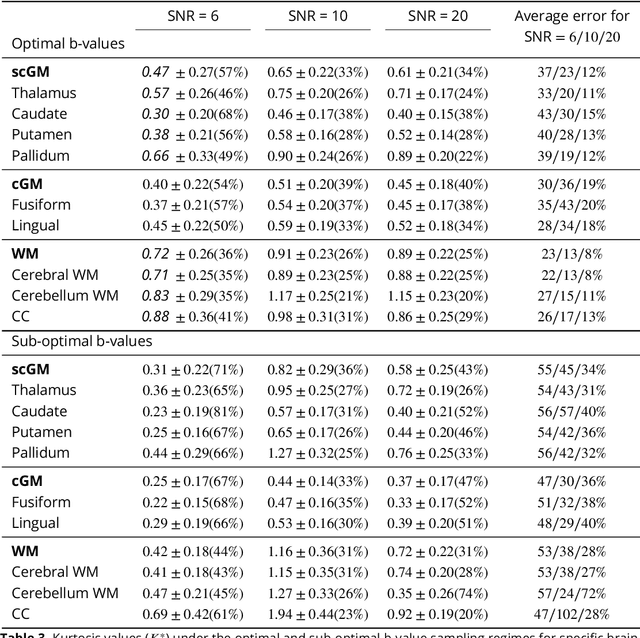 Figure 4 for Robust, fast and accurate mapping of diffusional mean kurtosis