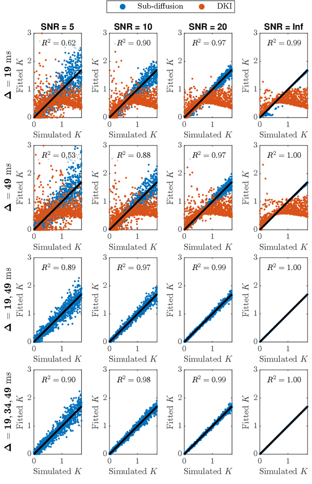 Figure 3 for Robust, fast and accurate mapping of diffusional mean kurtosis