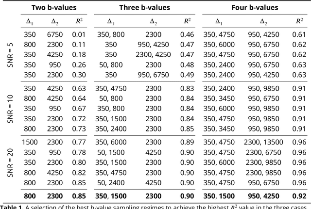 Figure 1 for Robust, fast and accurate mapping of diffusional mean kurtosis