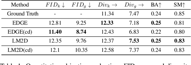 Figure 2 for LM2D: Lyrics- and Music-Driven Dance Synthesis