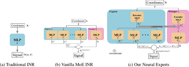 Figure 1 for Neural Experts: Mixture of Experts for Implicit Neural Representations