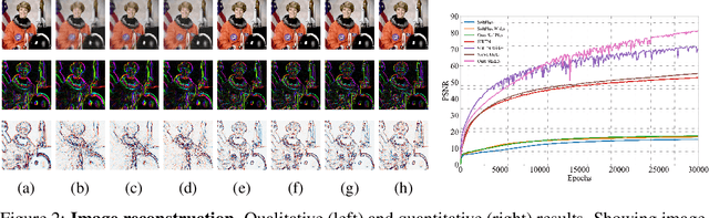 Figure 3 for Neural Experts: Mixture of Experts for Implicit Neural Representations