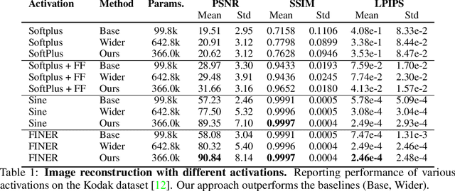 Figure 2 for Neural Experts: Mixture of Experts for Implicit Neural Representations