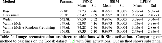 Figure 4 for Neural Experts: Mixture of Experts for Implicit Neural Representations