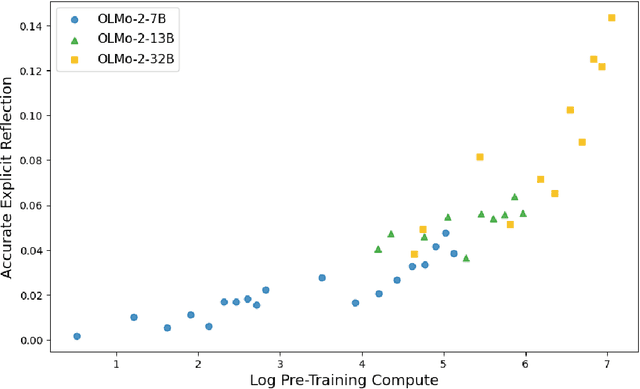 Figure 1 for Rethinking Reflection in Pre-Training