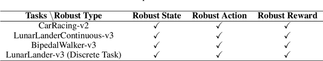 Figure 4 for Robust Gymnasium: A Unified Modular Benchmark for Robust Reinforcement Learning