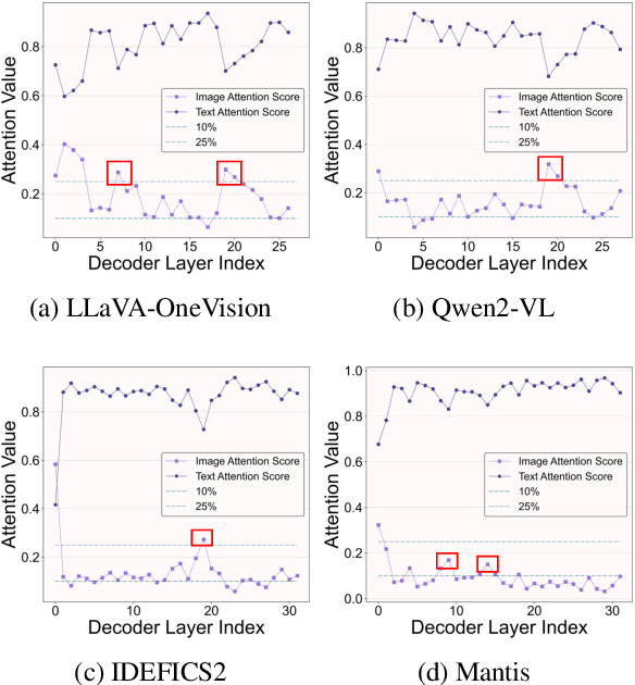 Figure 1 for PLPHP: Per-Layer Per-Head Vision Token Pruning for Efficient Large Vision-Language Models
