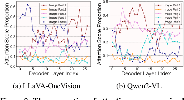 Figure 2 for PLPHP: Per-Layer Per-Head Vision Token Pruning for Efficient Large Vision-Language Models