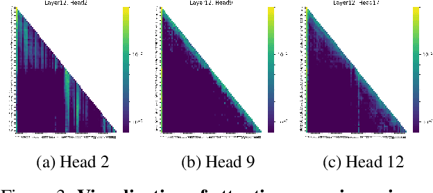 Figure 4 for PLPHP: Per-Layer Per-Head Vision Token Pruning for Efficient Large Vision-Language Models